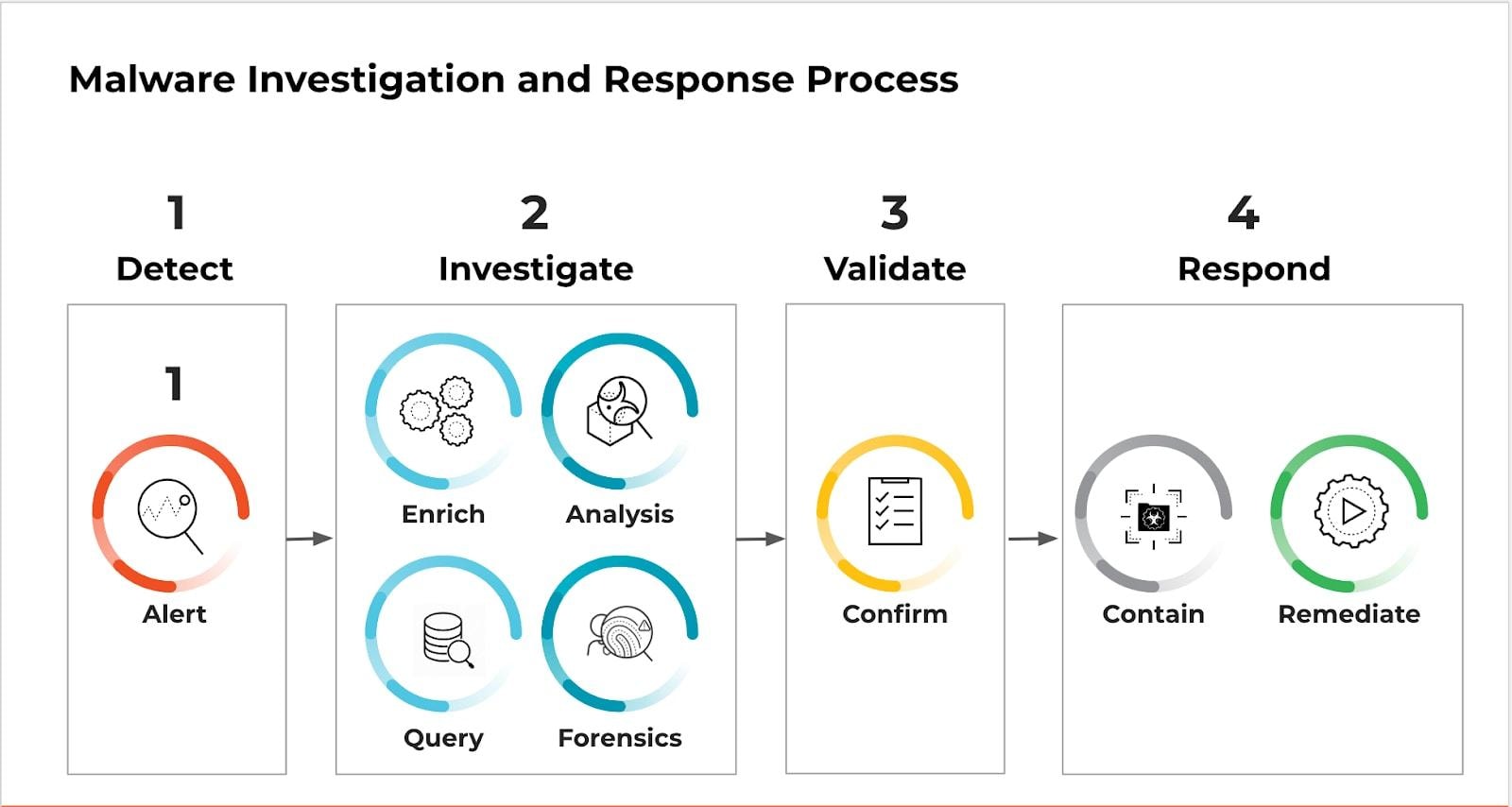 Malware Investigation and Response Process in Four Steps
