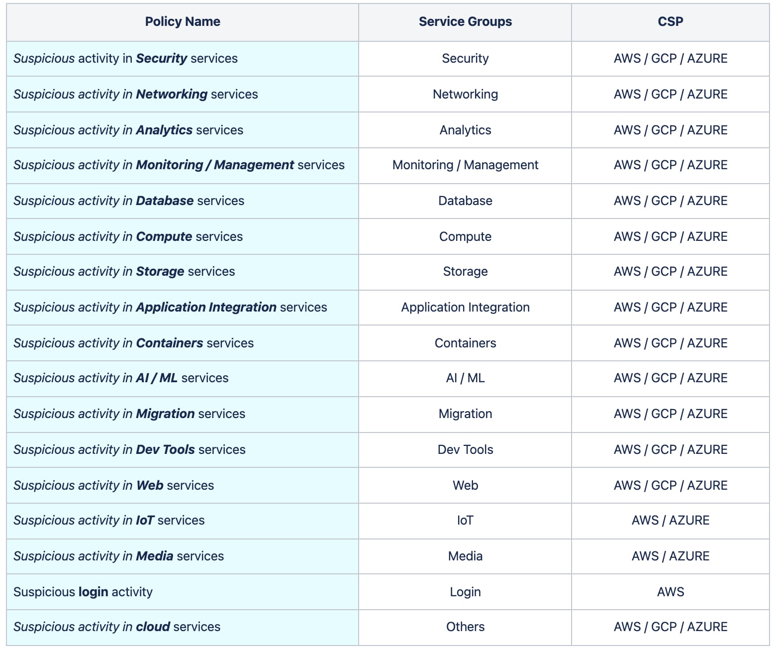 New anomaly policies and the corresponding service groups 