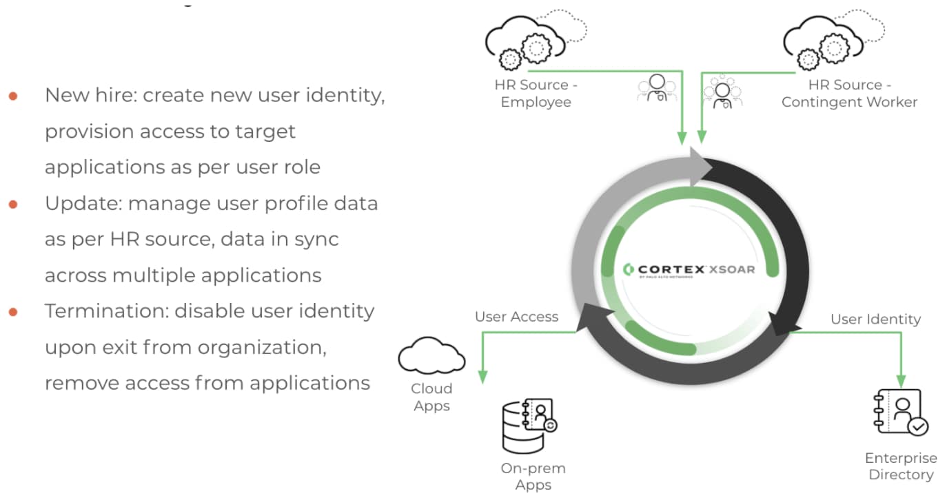 Figure 1: Cortex XSOAR uses for managing user identity lifecycle and access provisioning