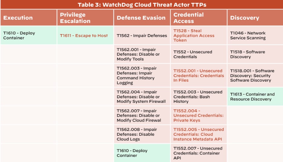 WatchDogクラウド脅威アクターのTTP (Unit 42のクラウド脅威レポート、Vol. 6から)チャートには、実行、特権昇格、防御回避、認証情報アクセス、および探索に関連するTTPが示されています。赤の背景色はクラウドプラットフォームに固有のTTPであることを示し、緑の背景色はコンテナプラットフォームに固有のTTPであることを示します。赤の文字で示したTTPはクラウドインフラストラクチャの広範な侵害につながるおそれのある操作を表しています。