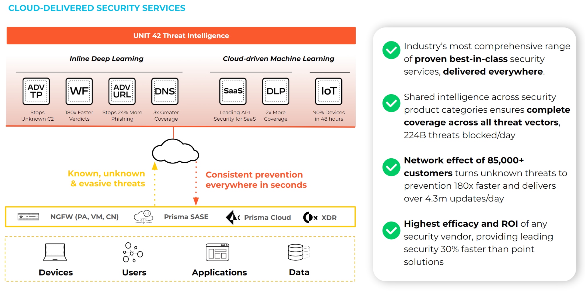 Cloud-delivered security services from UNIT 42 Threat Intelligence for a consistent security policy