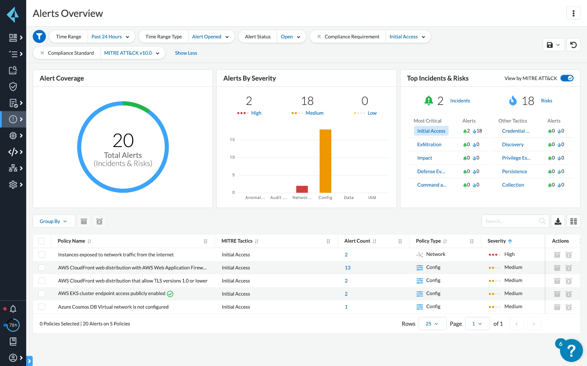 Screenshot of alerts overview, showing coverage, severity, top incidents and risks.