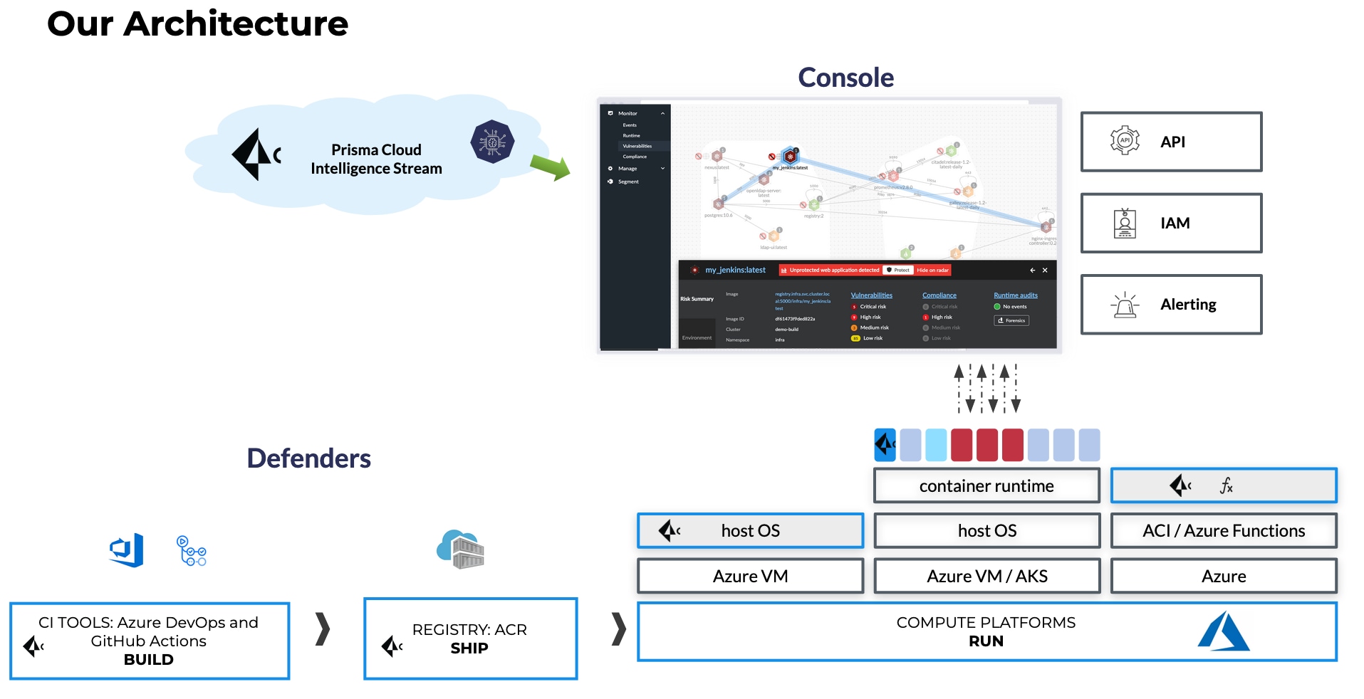 Prisma Cloud Azure architecture