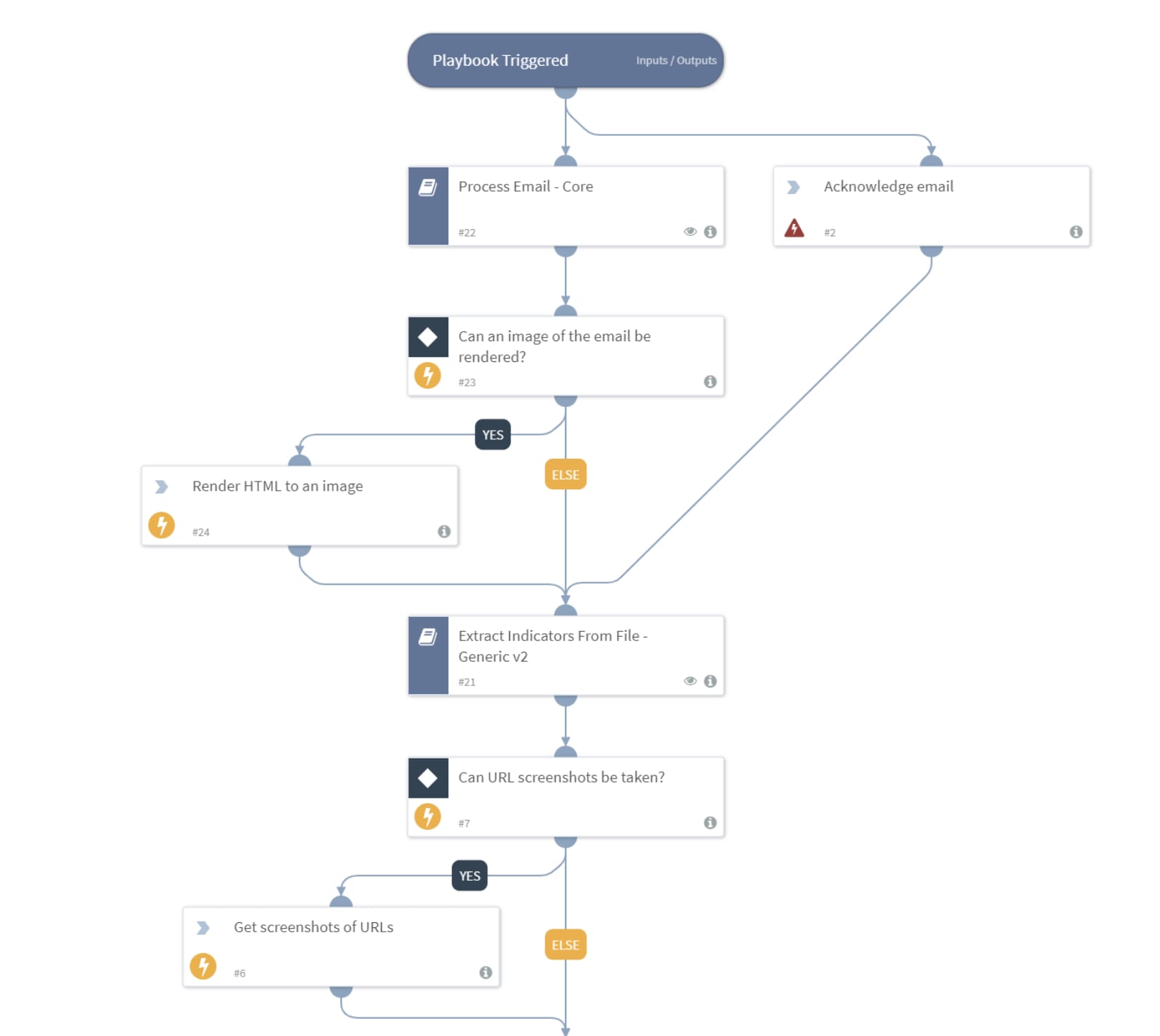 This image shows a phishing incident playbook work plan within the Cortex XSOAR’s Phishing Pack