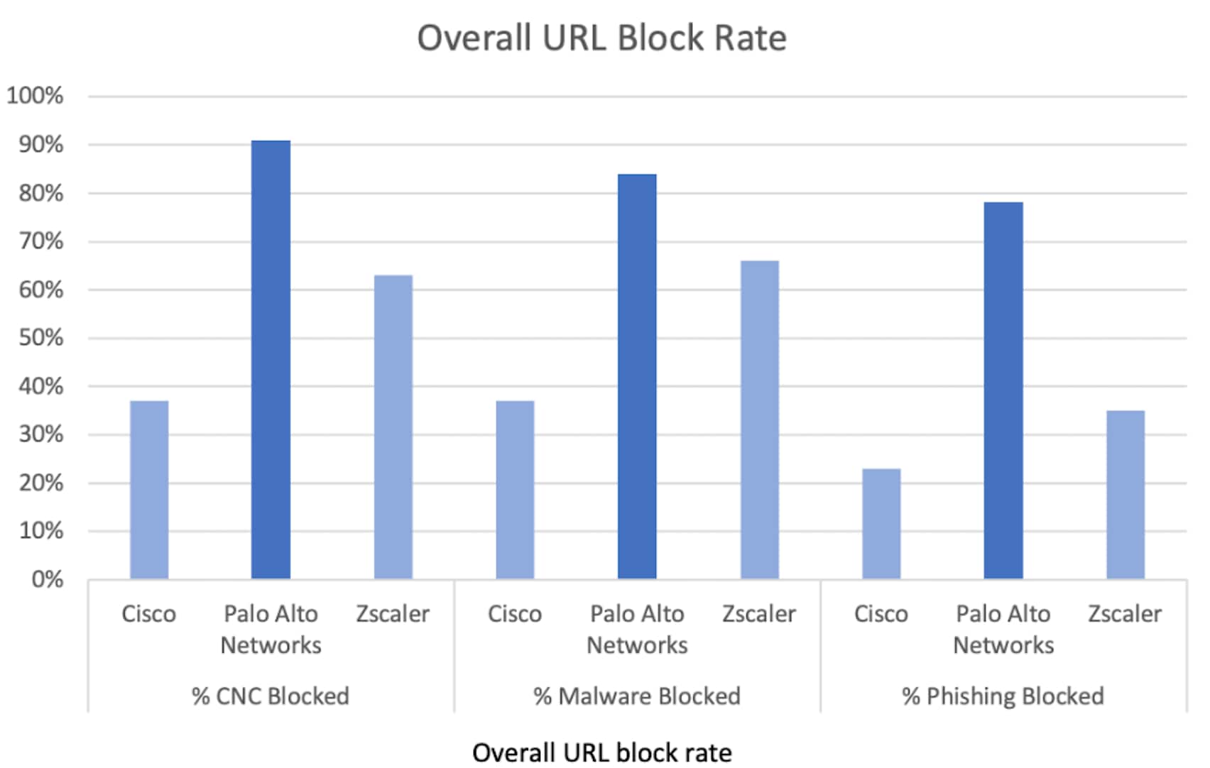 Overall URL Block Rate