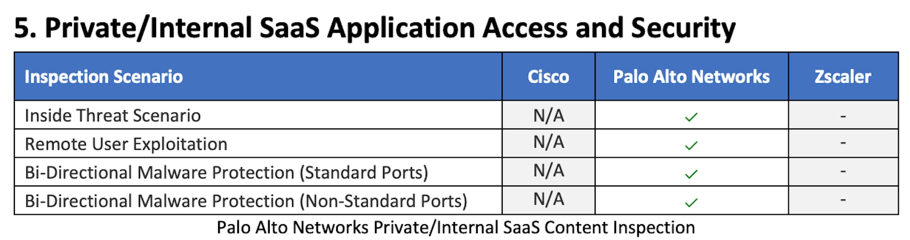 Private/Internal SaaS Application Access and Security