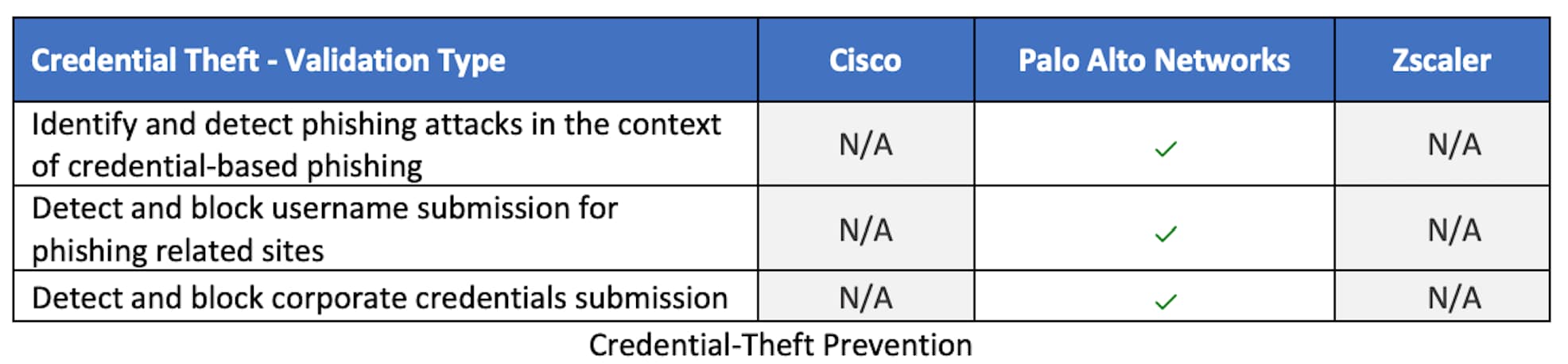 Credential-Theft Prevention