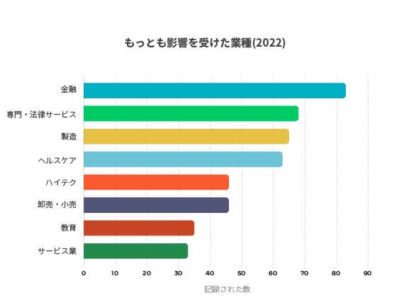 Unit 42のインシデントレスポンス事例によると、2022年に影響を受けた業界の上位は順に、金融、専門・法的サービス、製造、医療、ハイテク、小売・卸売、教育、サービスとなります。