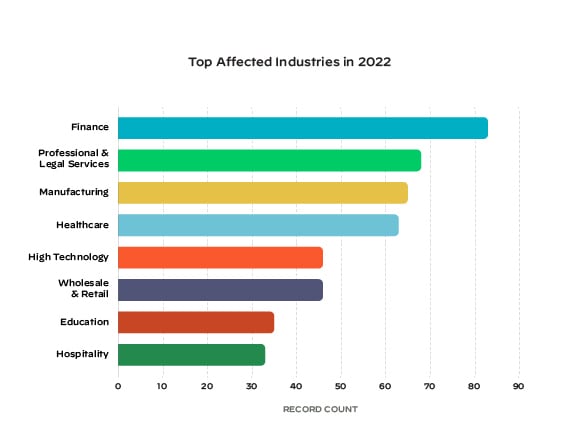 Top affected industries in 2022, according to Unit 42 incident response cases (in order): finance, professional and legal services, manufacturing, healthcare, high technology, wholesale and retail, education, hospitality
