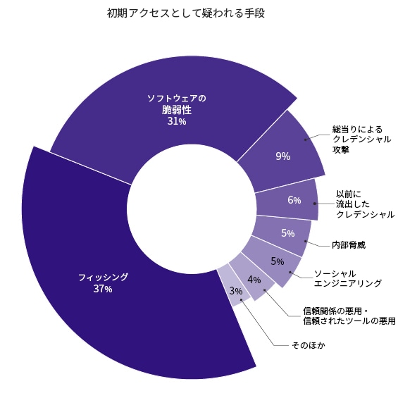 初期アクセスに利用された疑いのある手段: フィッシング37%、ソフトウェアの脆弱性31%、ブルートフォース認証情報攻撃9%、以前侵害された認証情報6%、内部関係者による脅威5%、ソーシャルエンジニアリング5%、信頼関係の悪用4%、その他3% 