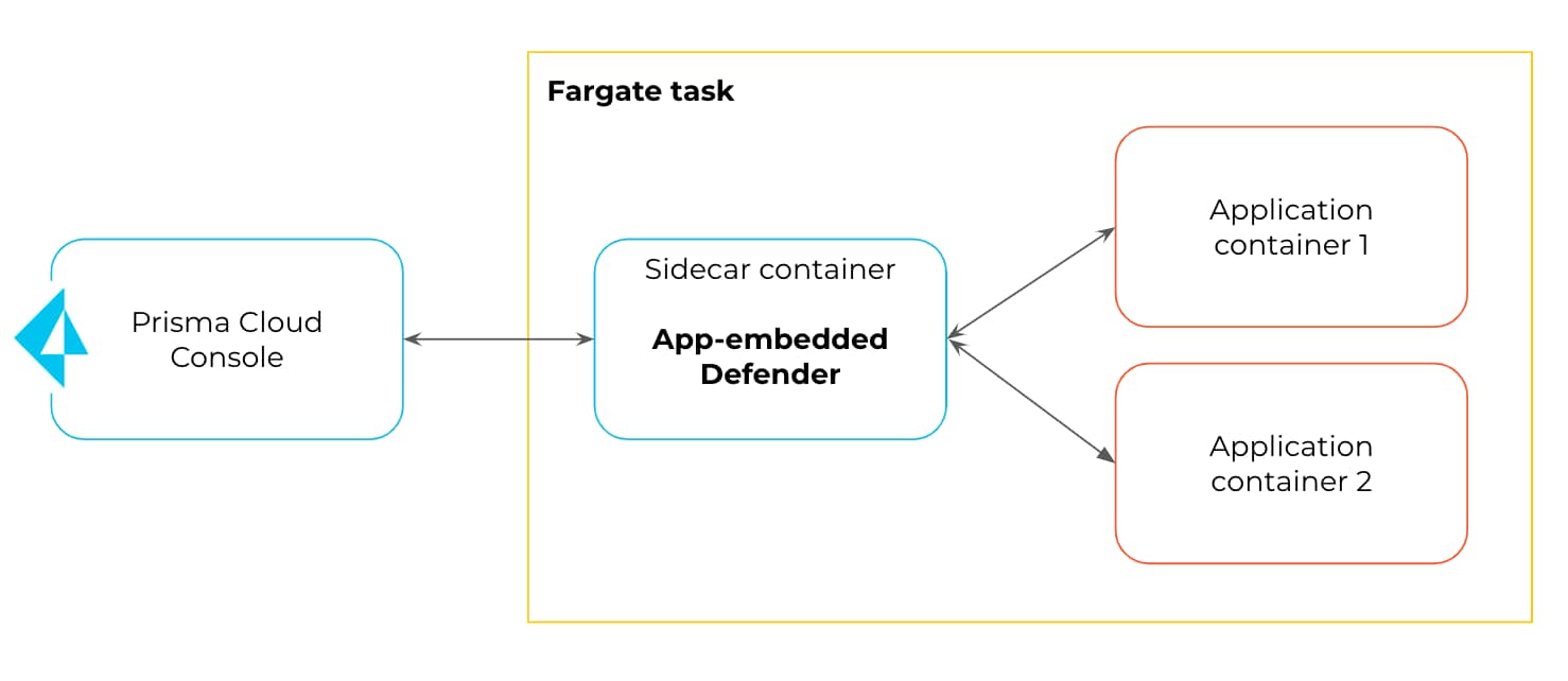 ECS Fargate task Defender illustration, running from within the running task