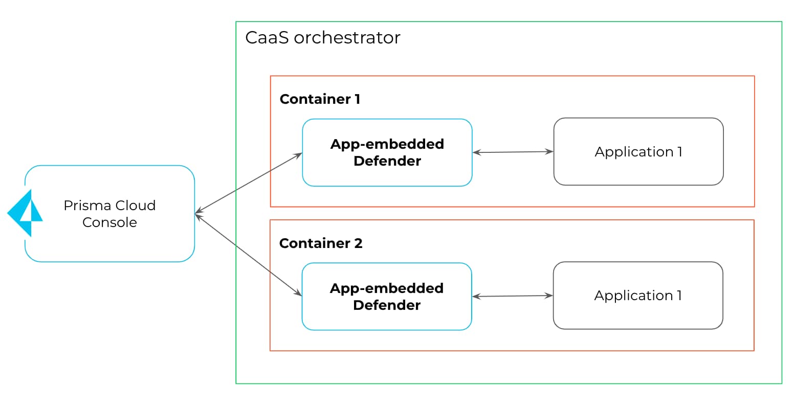 App-embedded Defender running from within the container or application