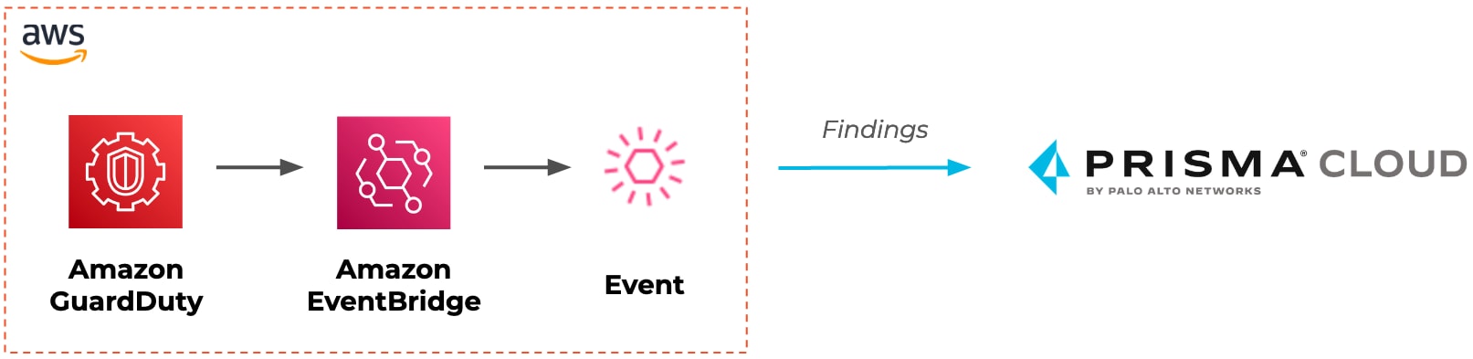 Prisma Cloud ingests event-driven Amazon GuardDuty Malware Protection security data through EventBridge to the Prisma Cloud Console