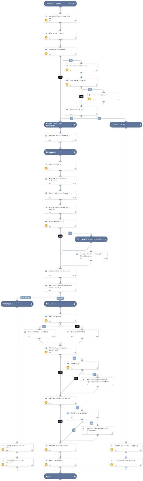 Image 2: Cortex XDR Incident Handling v3 playbook