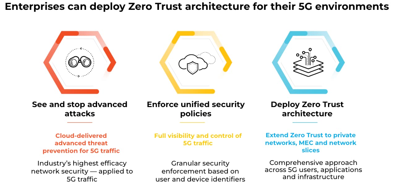 Enterprises can deploy Zero Trust architecture for their 5G environments and secure their cloud environments