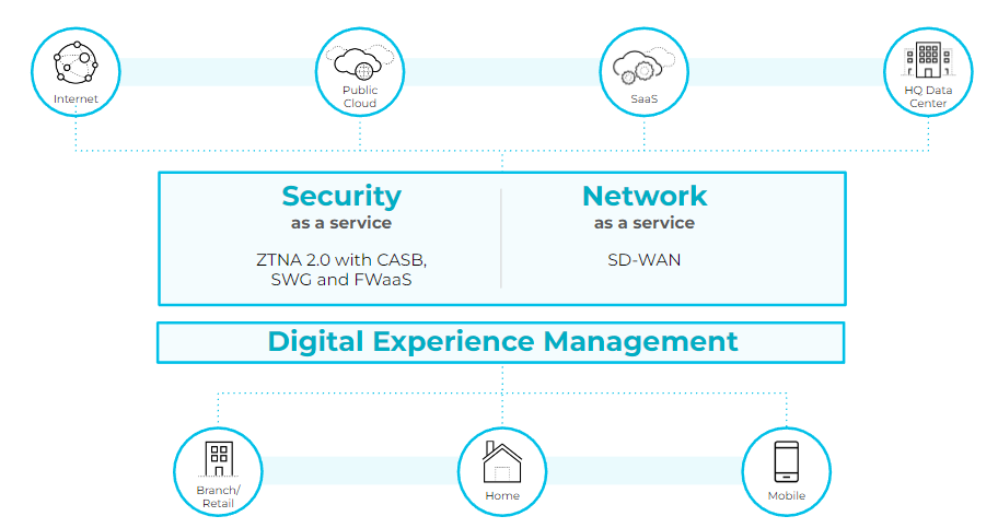 Chart showing how security, network and digital experience management is all integrated. 