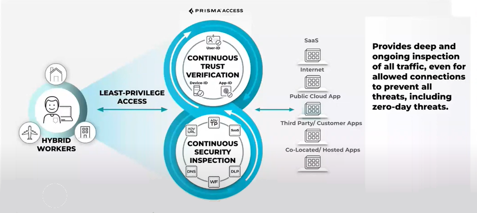 Chart of Prisma Access, showing how it works for hybrid workers to allow least-privilege access.