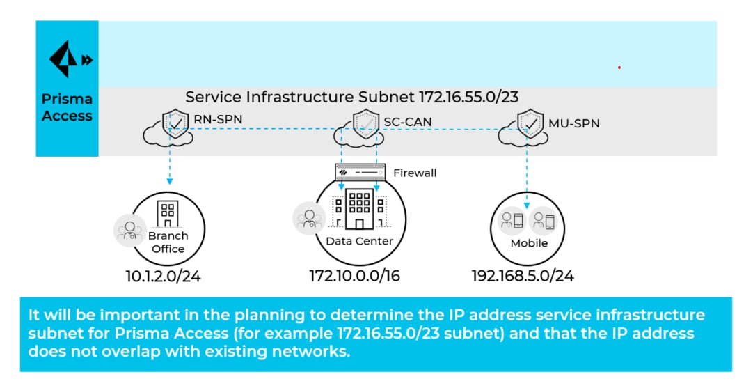 Prisma Access chart showing service infrastructure subnet.