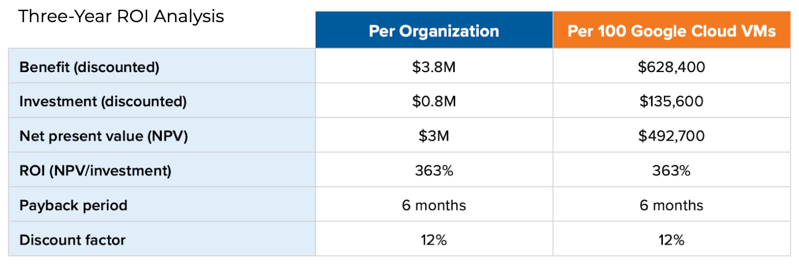 ROI business value gained with Prisma Cloud