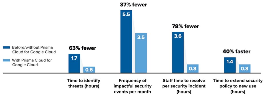 Prisma Cloud for Google Cloud was seen to find, respond, and remediate threats faster and reduce cloud risk.