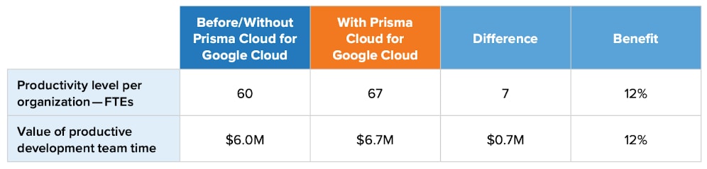 Prisma Cloud for Google Cloud increases your DevSecOps productivity.