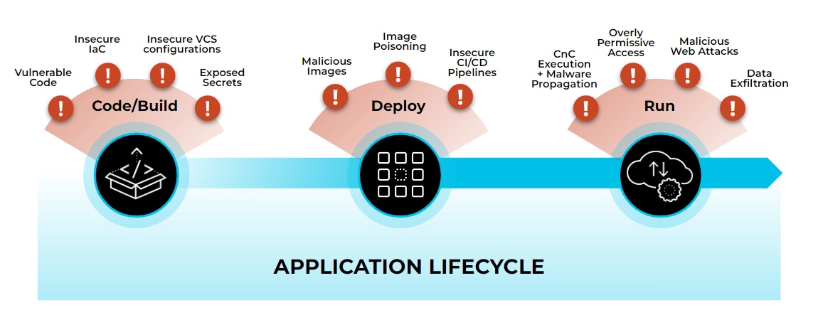 Image depicting application lifecycle -- from code/build, deploy, to run.