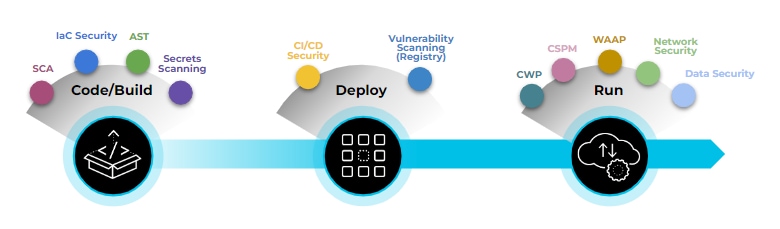 Image showing the cloud-native application lifecycle, from code and build, deployment, and run.