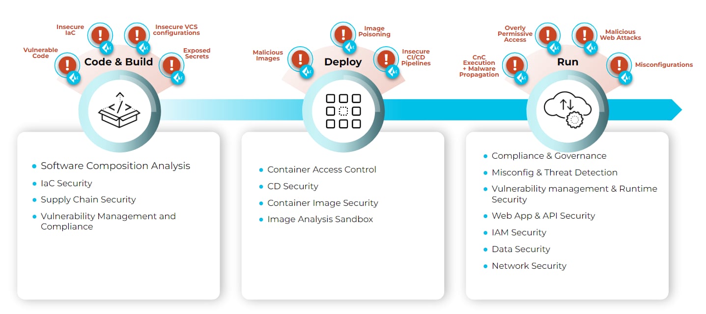 Graph and listing examples of Prisma Cloud's capabilities from code-to-cloud.