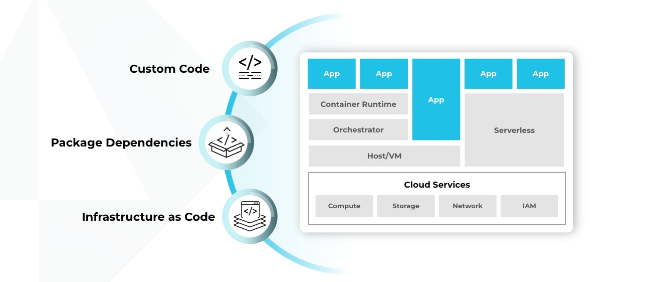A cloud-native stack can include many layers that blur together.