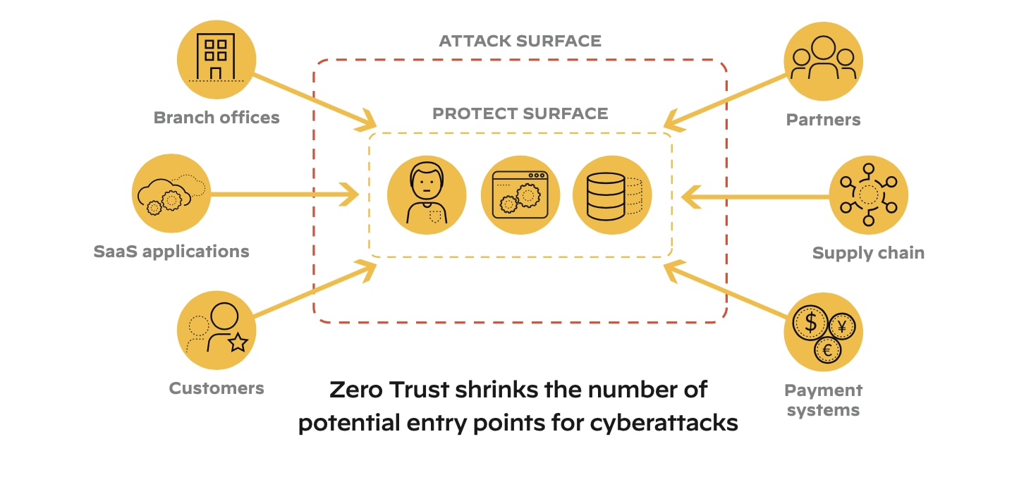 Chart showing attack surface for Zero Trust shrinks the number of potential entry points for cyberattacks.