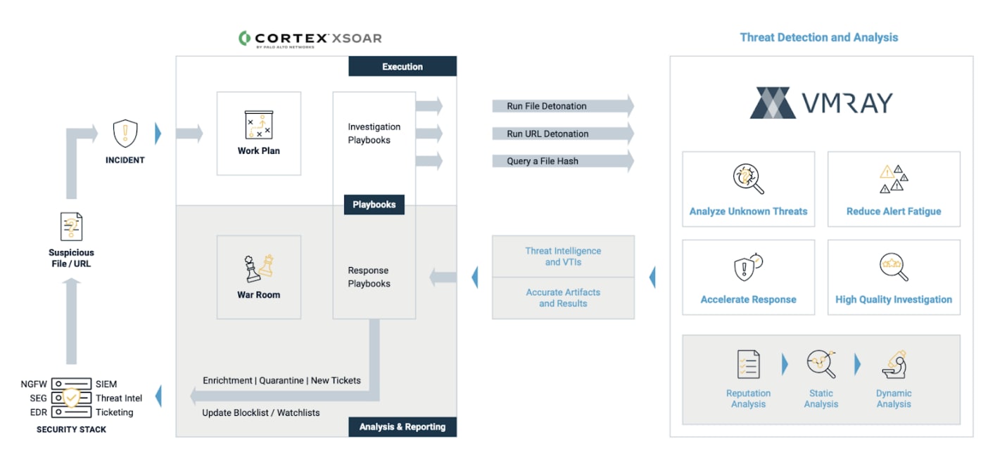 Diagram of Cortex XSOAR and VMRay