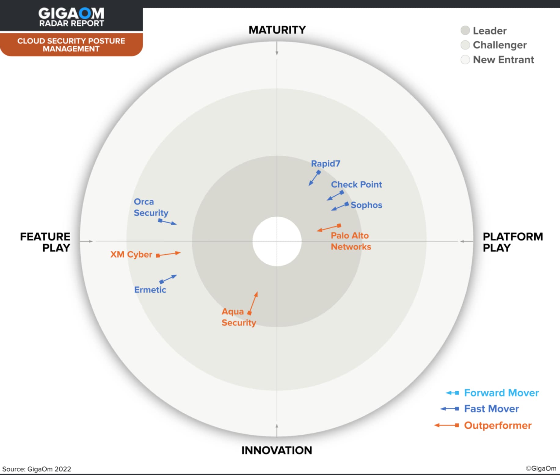 GigaOm Radar for Cloud Security Posture Management Ranks Prisma Cloud by Palo Alto Networks as the Leader by Showing it Closest to the Center of their CSPM Radar