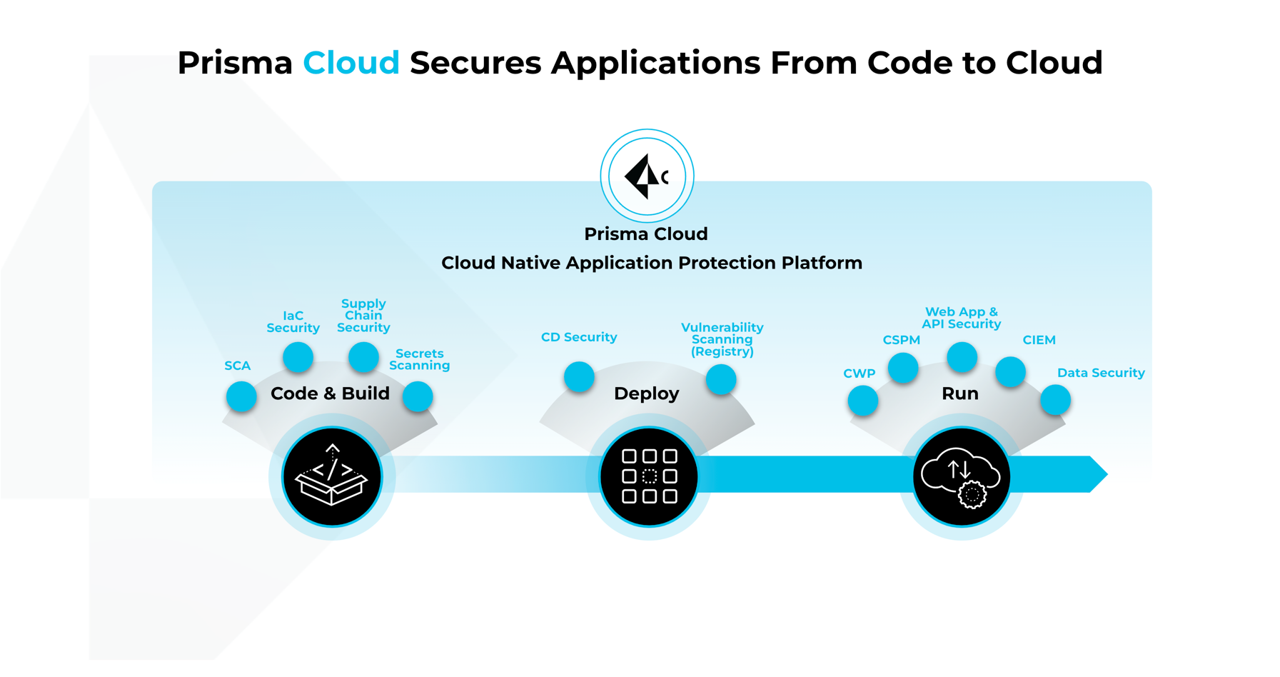 Prisma Cloud secures applications from code to cloud