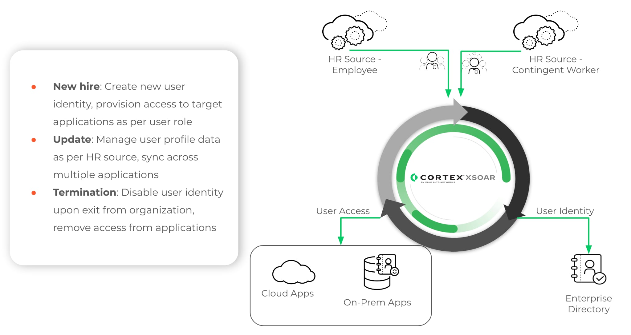 Fig 1: Palo Alto Networks Automated Identity Lifecycle Management