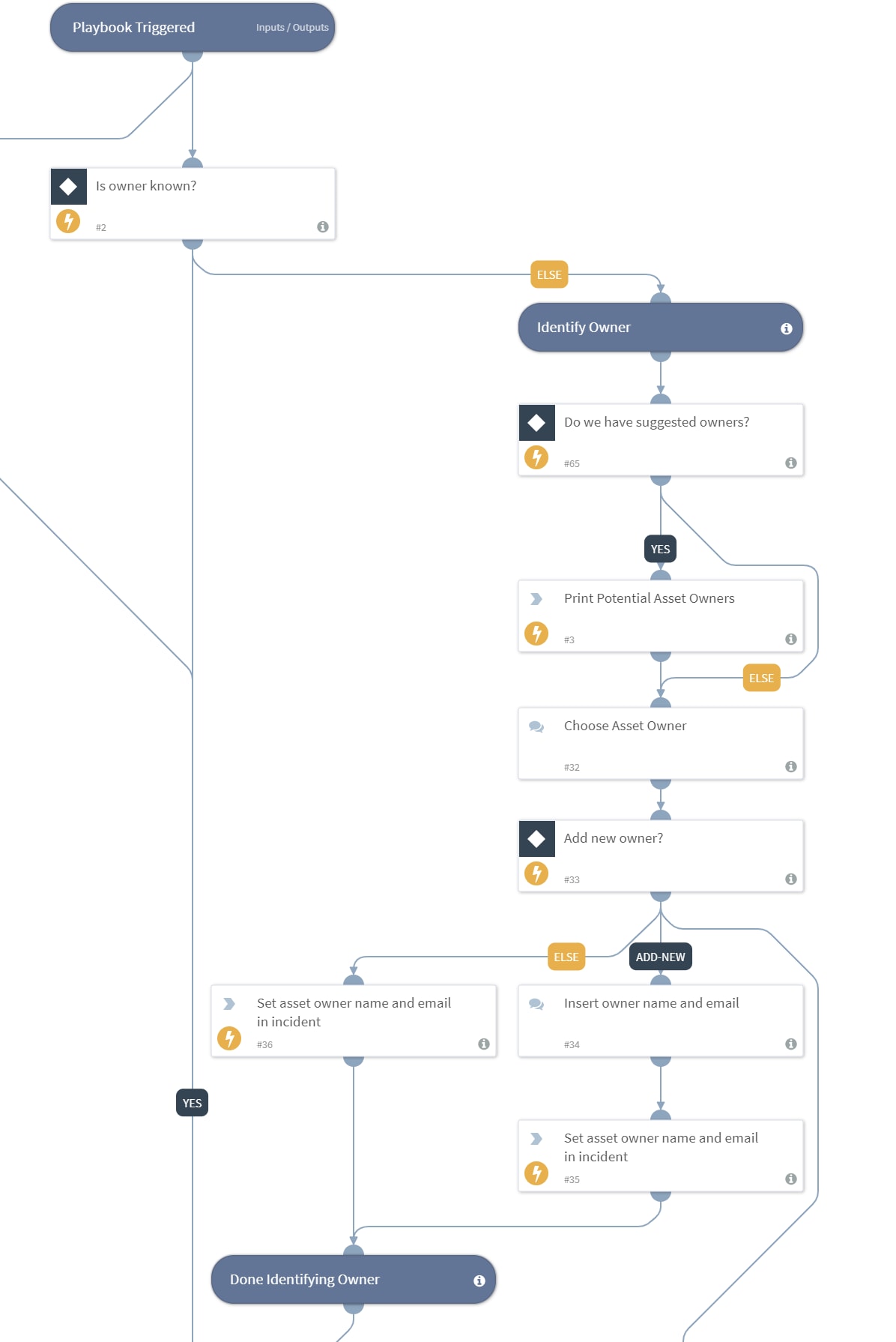 Fig 2: Sample of Shadow IT incident playbook