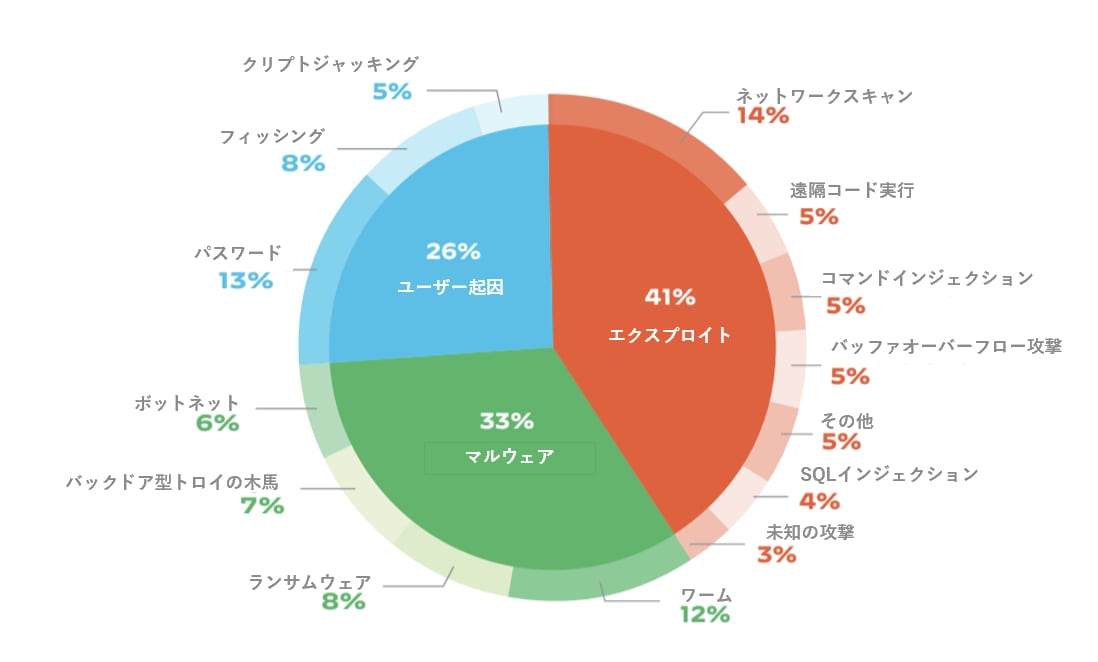 図1: Unit 42 IoT 脅威レポート: IoTデバイスに対する主な脅威の内訳 (出典 2020 Unit 42 IoT 脅威レポート)