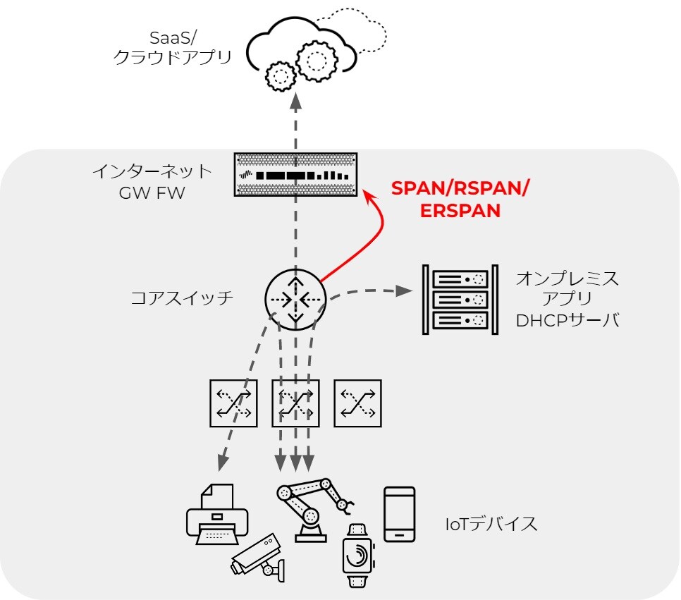 図6: SPAN/RSPAN/ERSPANを用いたIoTセキュリティ構成。SPAN、RSPAN、ERSPANを活用すれば、既存のファイアウォール製品のネットワーク構成を大きく変えなくても、IoTデバイスのセキュリティリスクを可視化することができる。