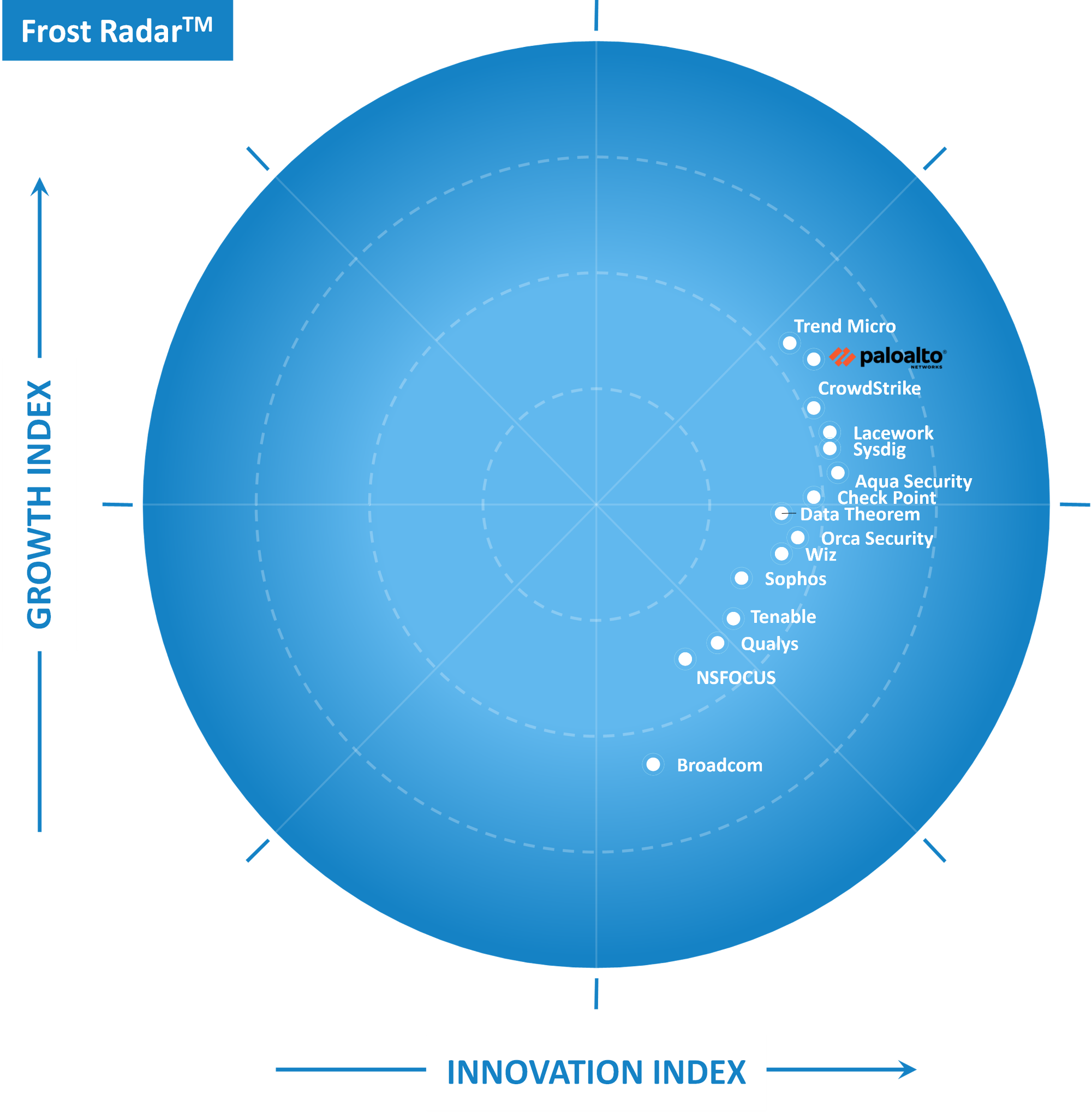 Frost Radar growth index.