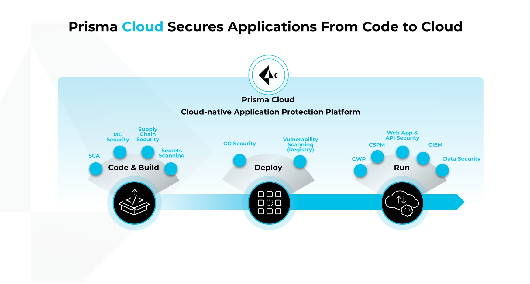 Prisma Cloud secures applications from code to cloud. Cloud-native application protection platform.