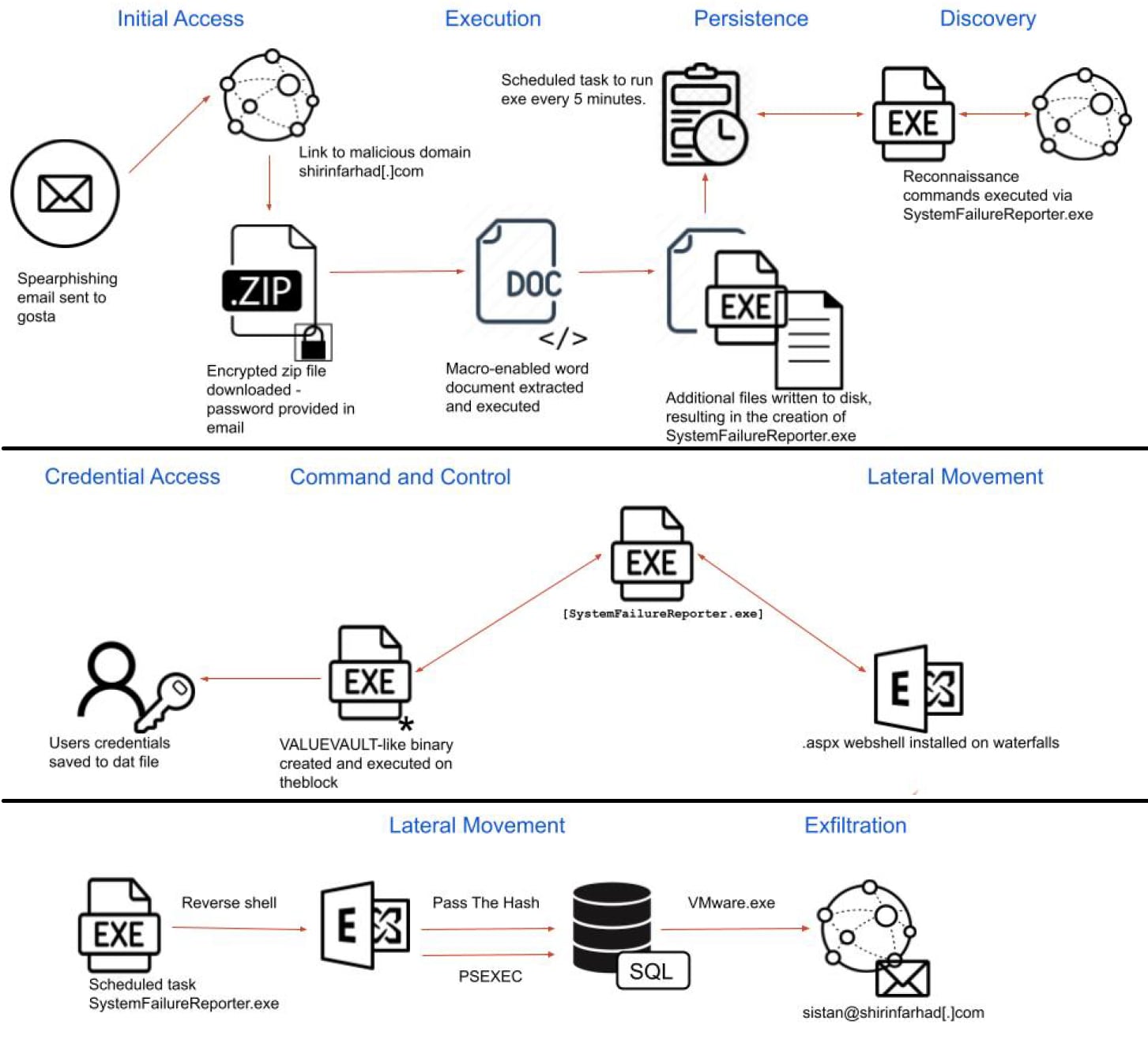 Diagram of initial access, execution, persistence, discover, etc.