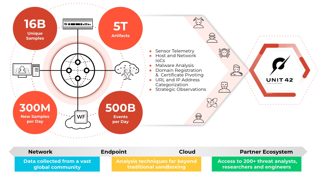 Figure 1: Unit 42 services are built around our theat-informed approach