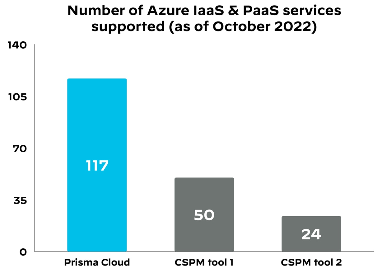 Prisma Cloud provides more coverage for Azure environments than other leading CSPM vendors