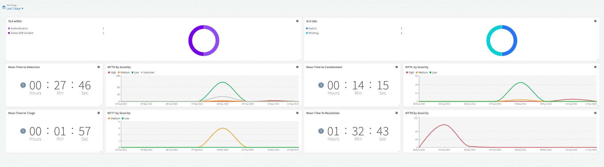 Figure 6: SLA Dashboard