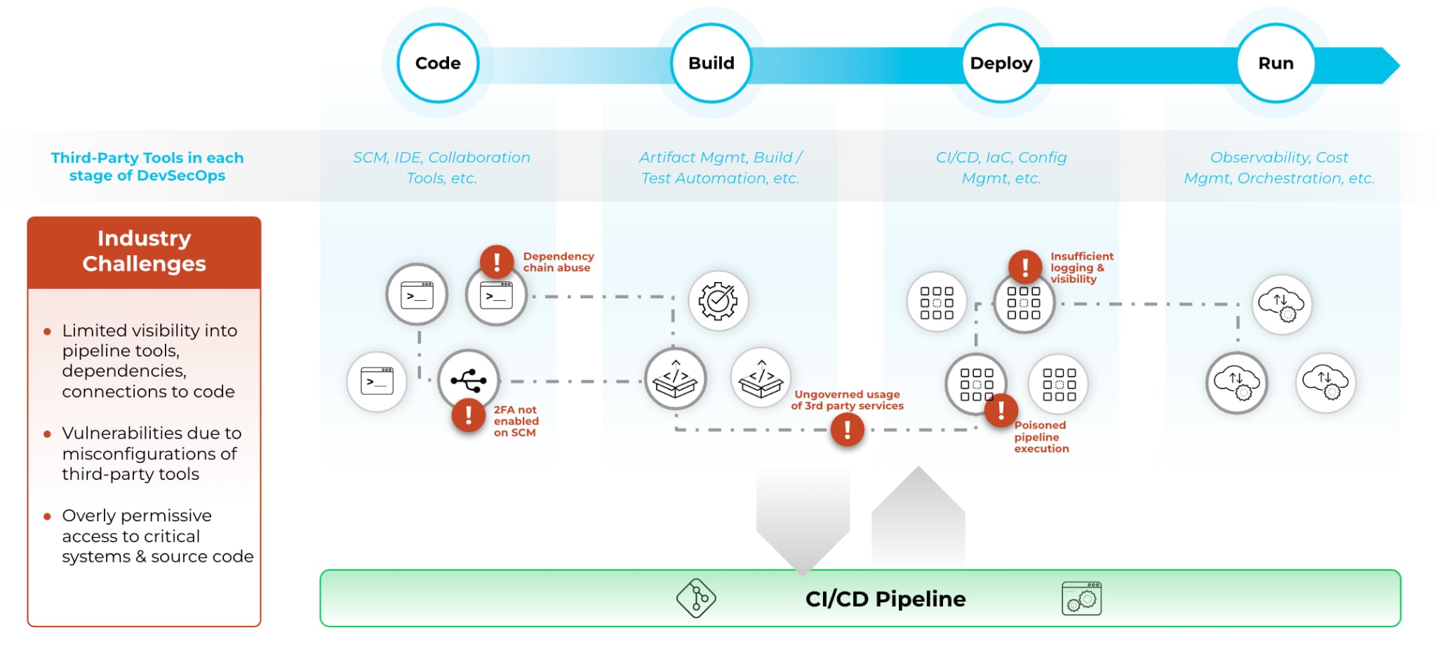 CI/CD Pipeline chart, showing code, build, deploy, and run flow.