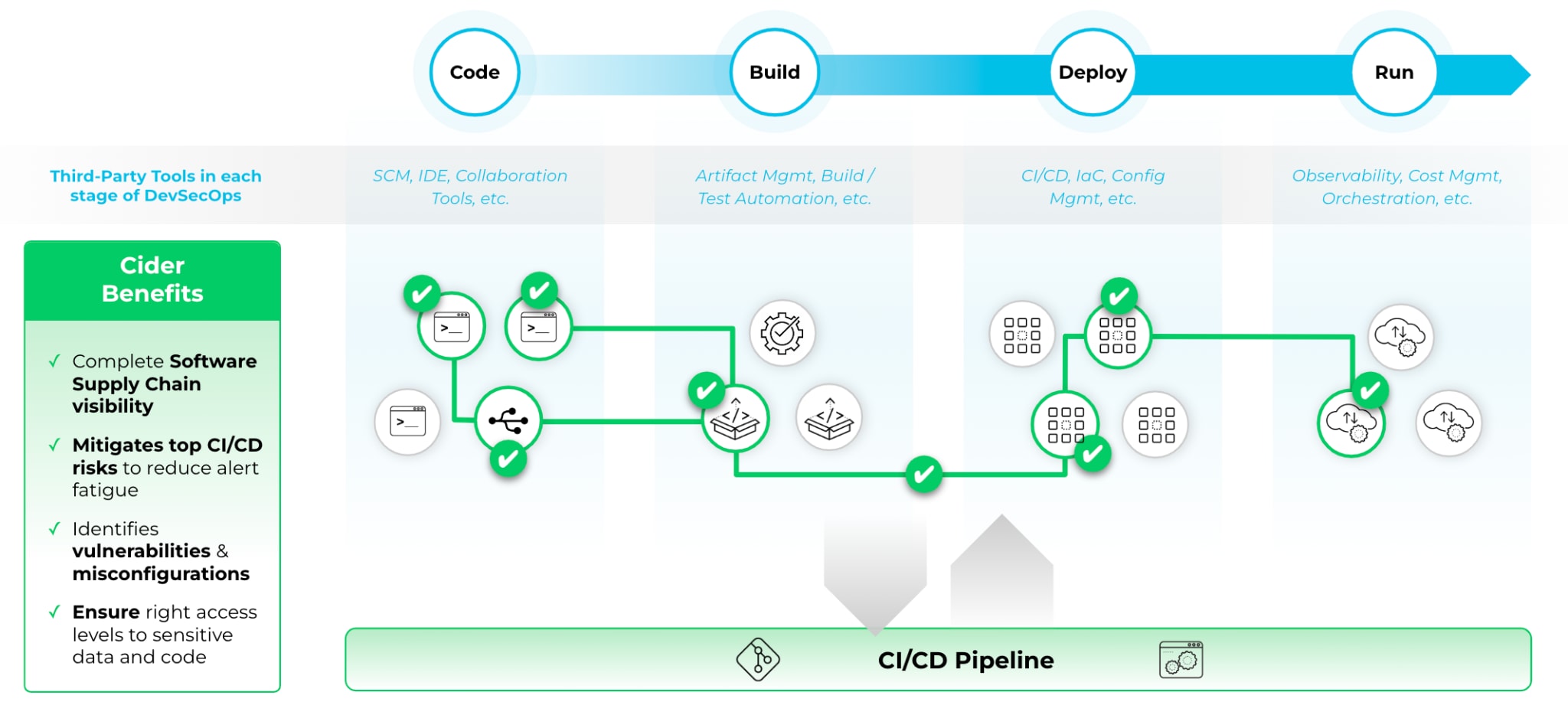 Chart of CI/CD Pipeline with Cider Benefits.