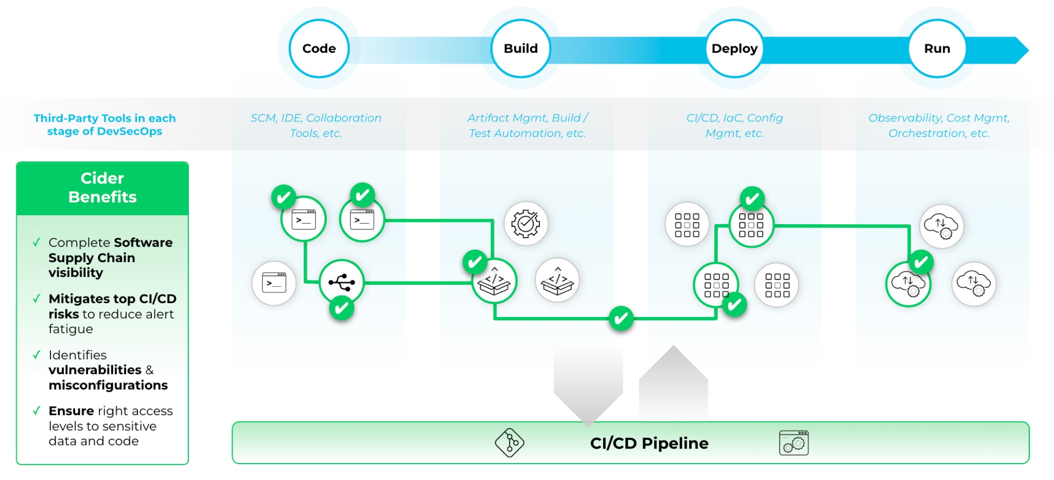 Chart of CI/CD Pipeline with Cider Benefits. 