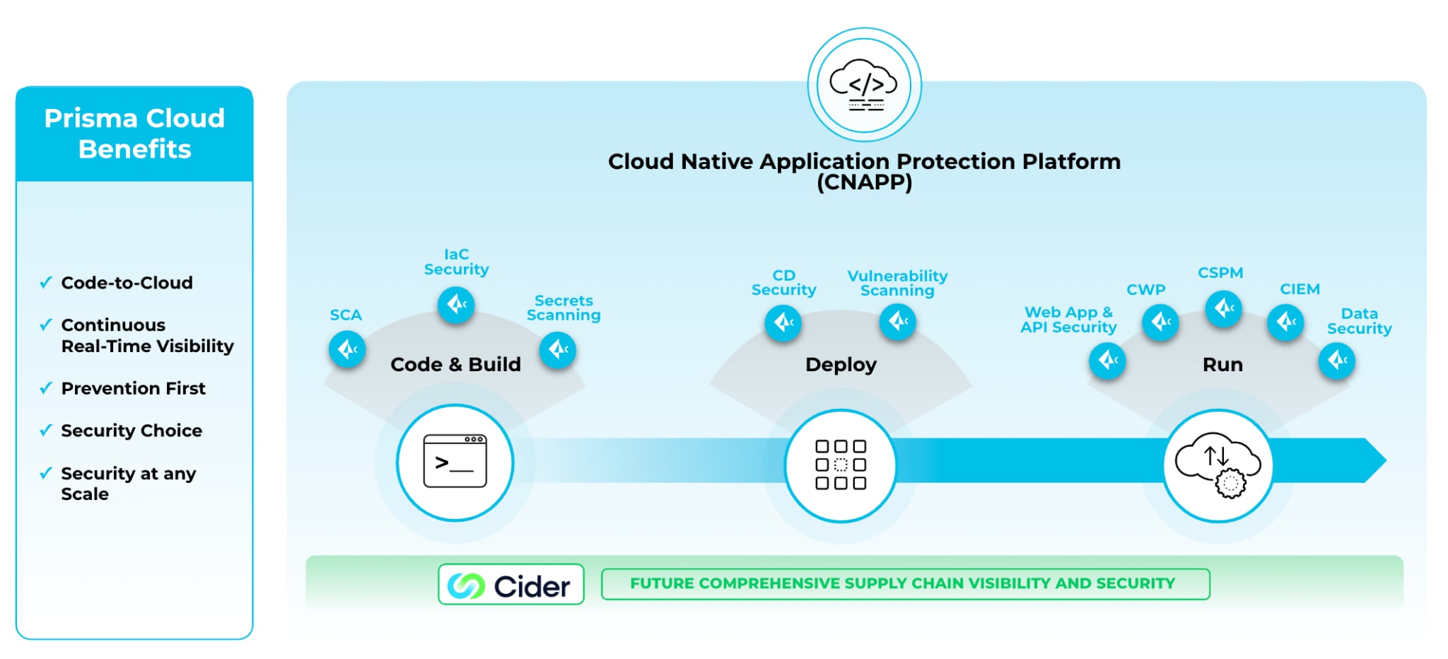 Chart of Prisma Cloud benefits for cloud native application protection platform (CNAPP).