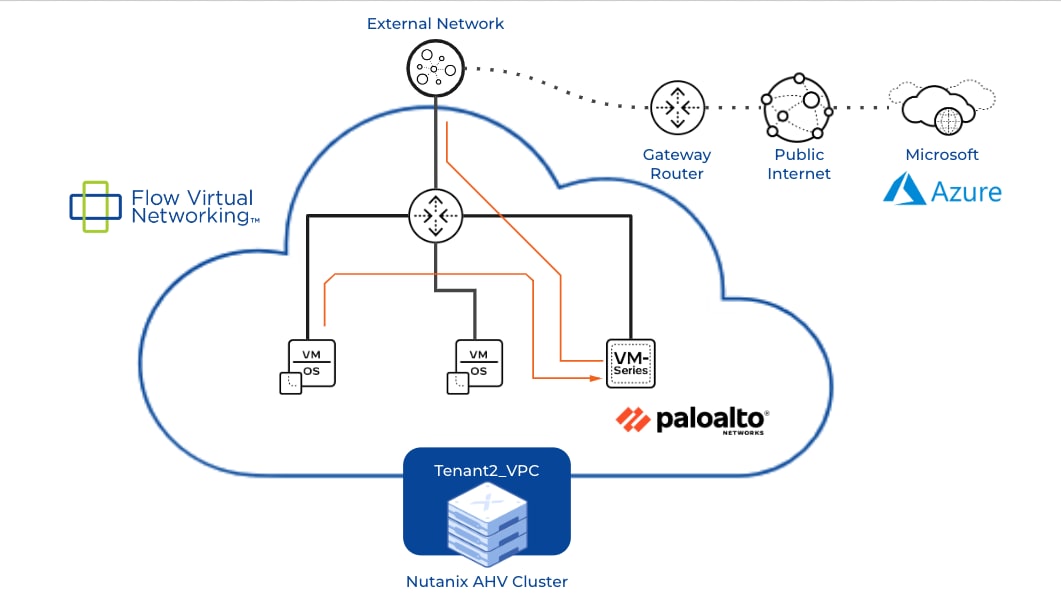 Flow chart showing Nutanix AHV Cluster, Flow Virtual Networking, External Network, Microsoft Azure.