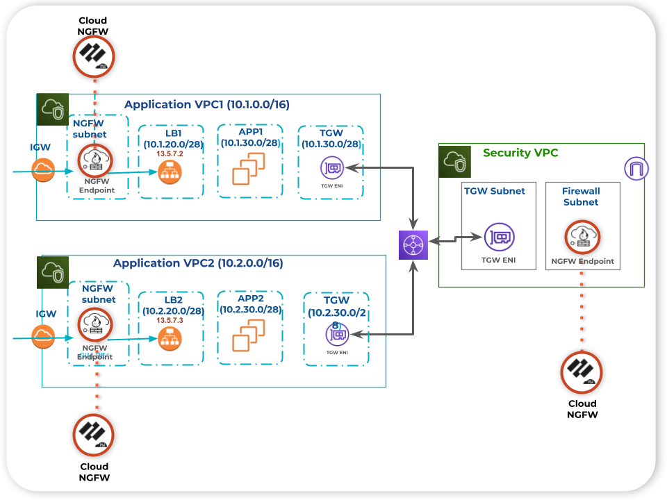 Announcing the Multi-VPC Cloud NGFW resource in Cloud NGFW for AWS, which allows you to share the same resource across multiple virtual private clouds (VPCs).
