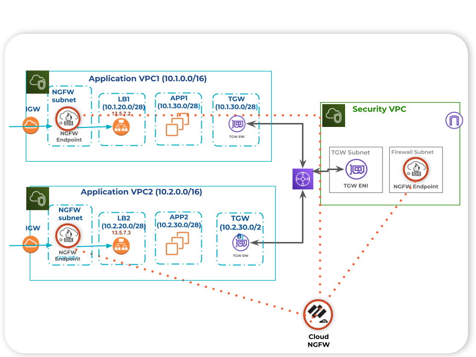 Announcing the Multi-VPC Cloud NGFW resource in Cloud NGFW for AWS, which allows you to share the same resource across multiple virtual private clouds (VPCs).